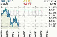 Online graf kurzu usd/eur