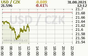 Online graf kurzu usd