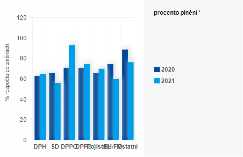 Graf - Graf - Pjmy sttnho rozpotu k 31. srpnu 2021 - Plnn