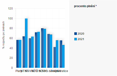 Graf - Graf - Vdaje sttnho rozpotu k 31. srpnu - Plnn