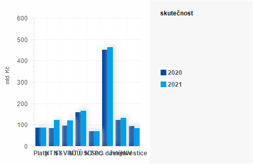 Graf - Graf - Vdaje sttnho rozpotu k 31. srpnu - Skutenost