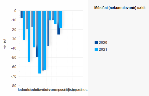 Graf - Msn (nekumulovan) saldo sttnho rozpotu