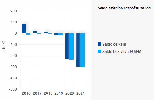 Graf - Saldo sttnho rozpotu za srpen