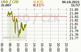 Online graf kurzu usd