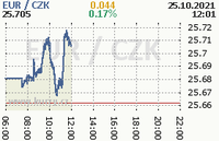 Online graf kurzu eur