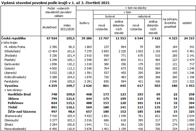 Vydaná stavební povolení podle krajů v 1. až 3. čtvrtletí 2021