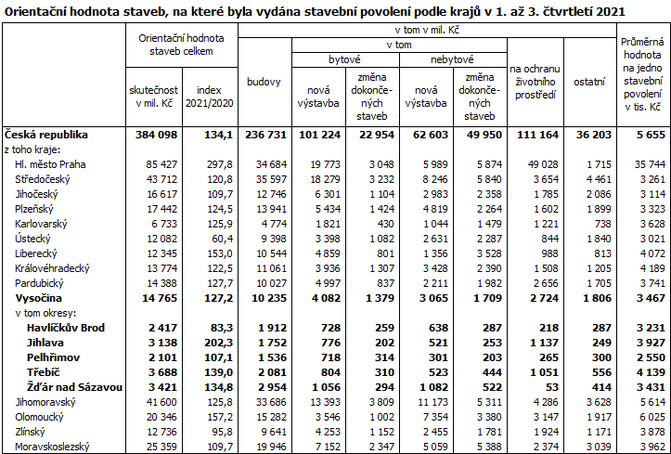 Orientační hodnota staveb, na které byla vydána stavební povolení podle krajů v 1. až 3. čtvrtletí 2021