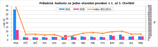 Průměrná hodnota na jedno stavební povolení v 1. až 3. čtvrtletí