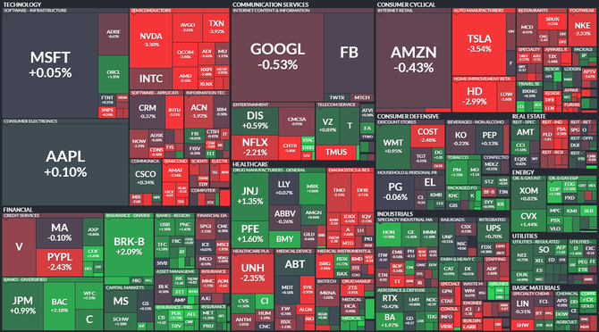 S&P 500 - 7. ledna 2022, zdroj: Finviz