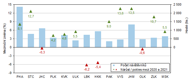 Host v hromadnch ubytovacch zazench v krajch v roce 2021