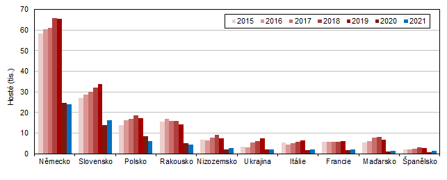 Host v HUZ podle zem ve Stedoeskm kraji v letech 20152021