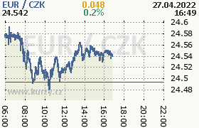 Online graf kurzu eur