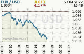 Online graf kurzu usd/eur