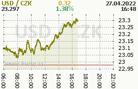 Online graf kurzu usd