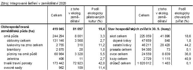 Tab. 3 Zemdlsk a orn pda, plochy vybranch plodin a chov hospodskch zvat v Jihoeskm kraji v roce 2020 celkem a se zamenm na ekologick zemdlstv