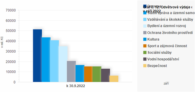 Graf - Graf . 12: Odvtvov vdaje obc v z 2022 (v mil. K)
