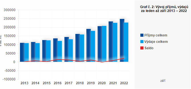 Graf - Graf . 2: Vvoj pjm, vdaj a salda kraj za leden a z 2013  2022 (v mil. K)