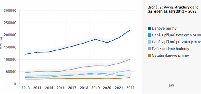 Graf - Graf . 9: Vvoj struktury daovch pjm obc za leden a z 2013  2022 (v mil. K)