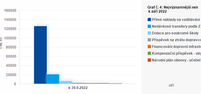 Graf - Graf . 4: Nejvznamnj neinvestin transfery pijat kraji v z 2022 (v mil. K)