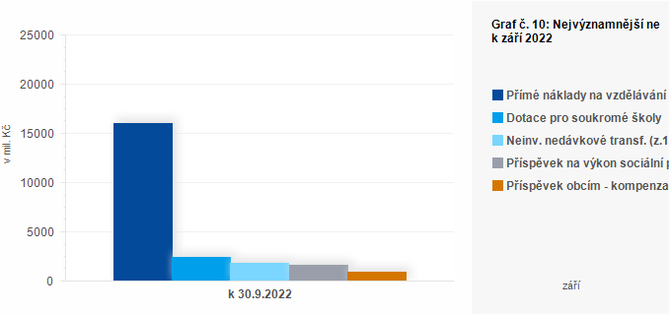 Graf - Graf . 10: Nejvznamnj neinvestin transfery pijat obcemi v z 2022 (v mil. K)