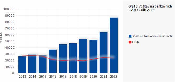Graf - Graf . 7: Stav na bankovnch tech a dluh kraj vetn jimi zzench PO