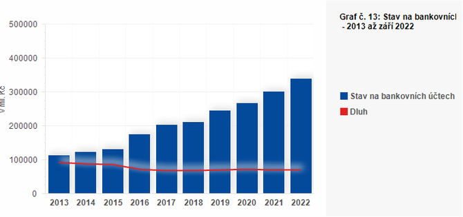 Graf - Graf . 13: Stav na bankovnch tech a dluh obc vetn jimi zzench PO