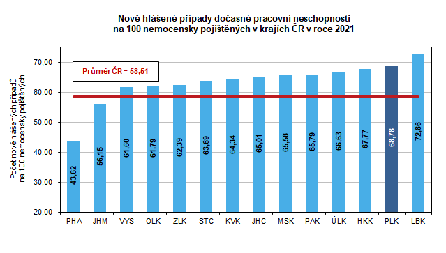 Graf: Nov hlen ppady doasn pracovn neschopnosti na 100 nemocensky pojitnch v krajch R v roce 2021