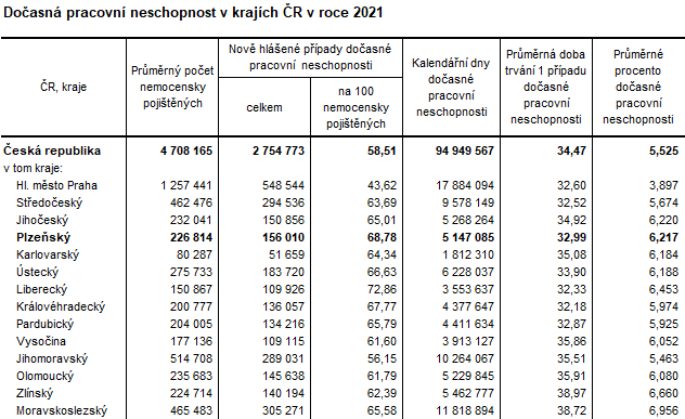 Tabulka: Doasn pracovn neschopnost v krajch R v roce 2021