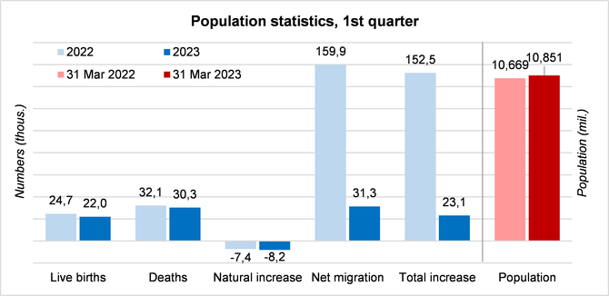 Chart, Population statistics, 1st quarter