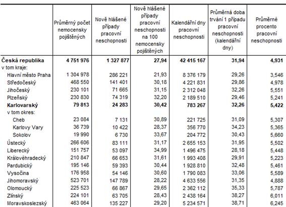 Doasn pracovn neschopnost pro nemoc a raz v R a v krajch v 1. pololet 2023