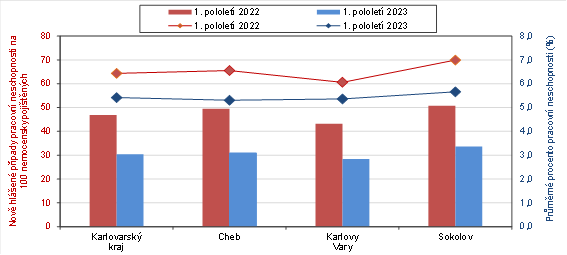 Nov hlen ppady pracovn neschopnosti a prmrn procento pracovn neschopnosti v Karlovarskm kraji a jeho okresech v 1. pololet let 2022 a 2023