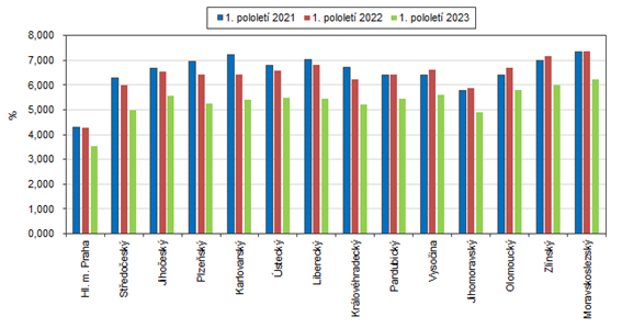 Prmrn procento doasn pracovn neschopnosti podle kraj R v 1. pololet 2021 a 2023