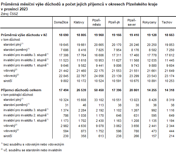 Tabulka: Prmrn msn ve dchod a poet jejich pjemc v okresech Plzeskho kraje v prosinci 2023