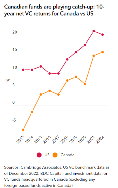 Venture kapitl v USA a v Kanad IRR (zdroj Venture Capital Journal)