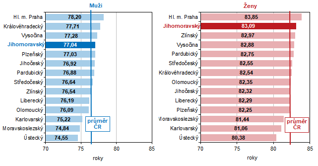 Graf 1 Nadje doit (stedn dlka ivota) pi narozen podle kraj  prmry z let 2022-2023