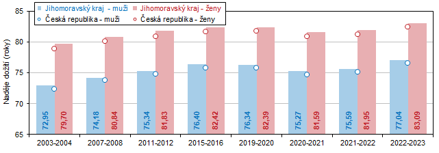 Graf 2 Vvoj nadje doit (stedn dlky ivota) pi narozen v Jihomoravskm kraji a R