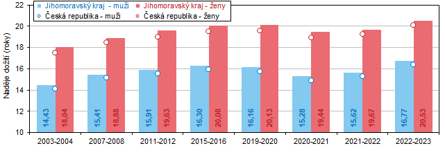 Graf 3 Nadje doit ve vku 65 let v Jihomoravskm kraji a R