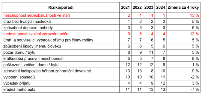 Co a budeme sta ei se stle nejvce obvaj nesobstanosti 2