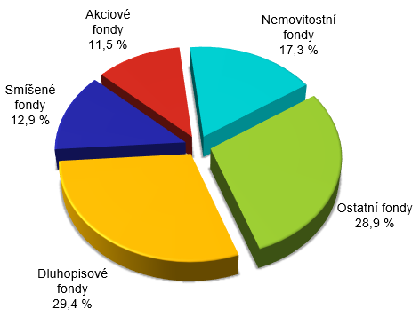 Fondov kapitl lenn podle typu fondu  graf