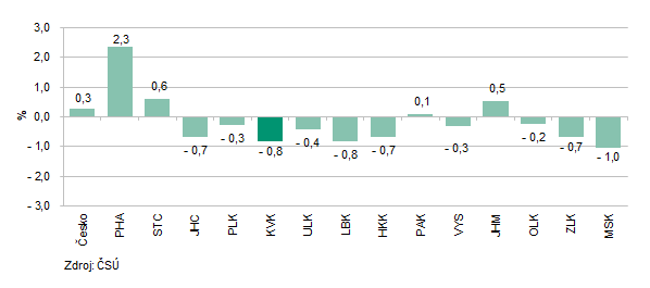 Meziro�n� zm�na po�tu zam�stnanc� podle kraj� ve 3. �tvrtlet� 2025 (osoby p�epo�ten� na pln� zam�stnan�)