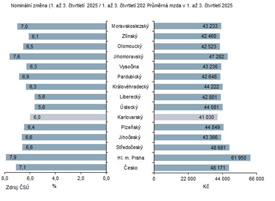 Pr�m�rn� m�s��n� mzda a nomin�ln� zm�na podle kraj� v 1. a� 3. �tvrtlet� 2025 (osoby p�epo�ten� na pln� zam�stnan�)
