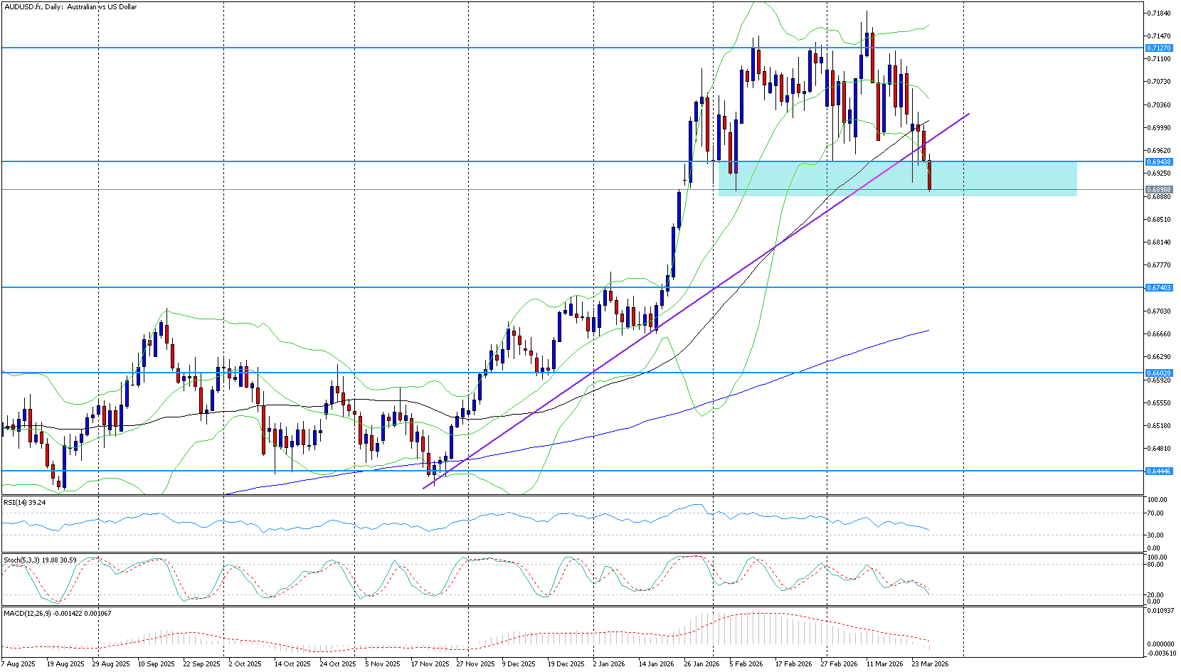 AUD/USD zůstává pod tlakem kvůli silnému dolaru AUD/USD zůstává pod tlakem kvůli silnému dolaru