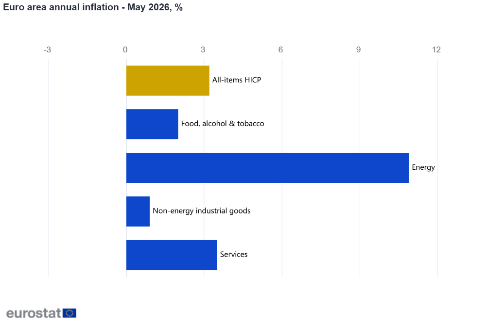 Euro area annual inflation - May 2026, % Euro area annual inflation - May 2026, %