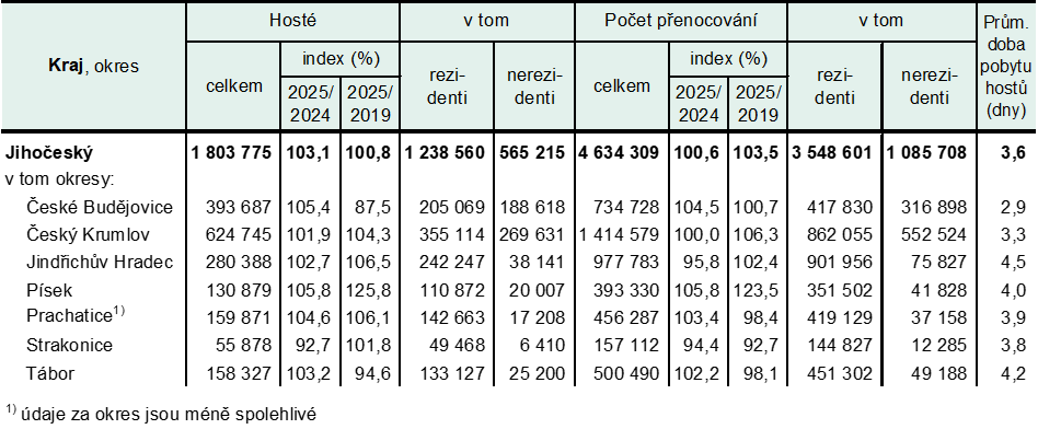 Tab. 2 Návštěvnost HUZ Jihočeského kraje podle okresů v roce 2025