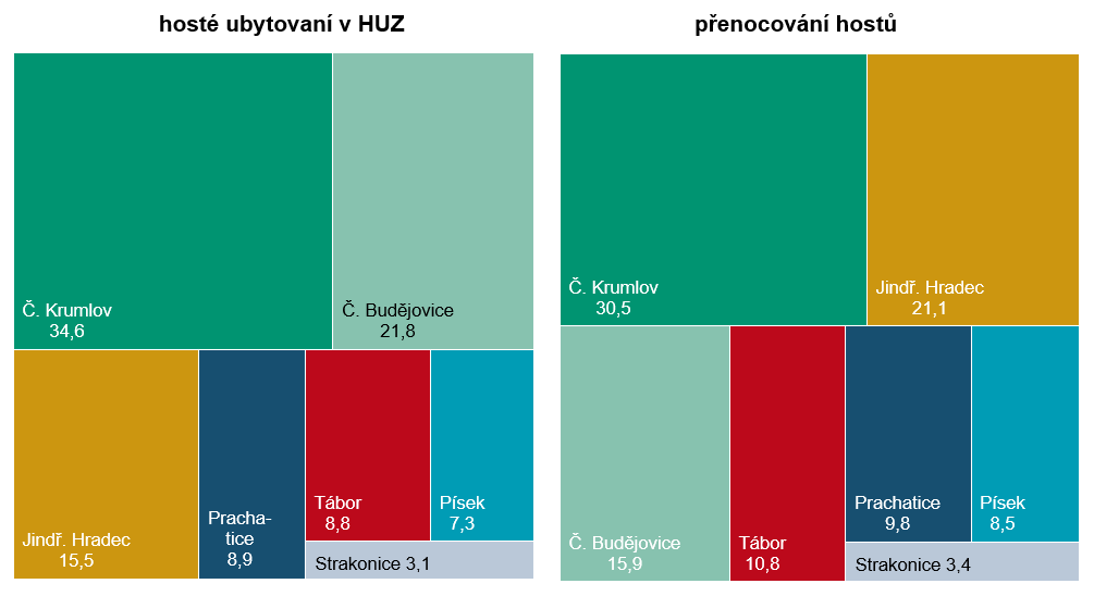 Graf 5 Podíl okresů na návštěvnosti Jihočeského kraje v roce 2025 (%)