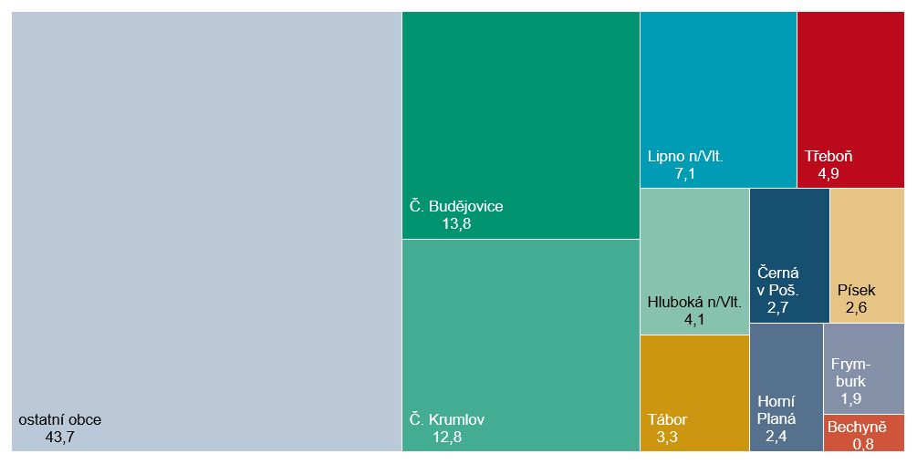 Graf 1 Hosté ubytovaní v HUZ Jihočeského kraje podle obcí v roce 2025 (%)