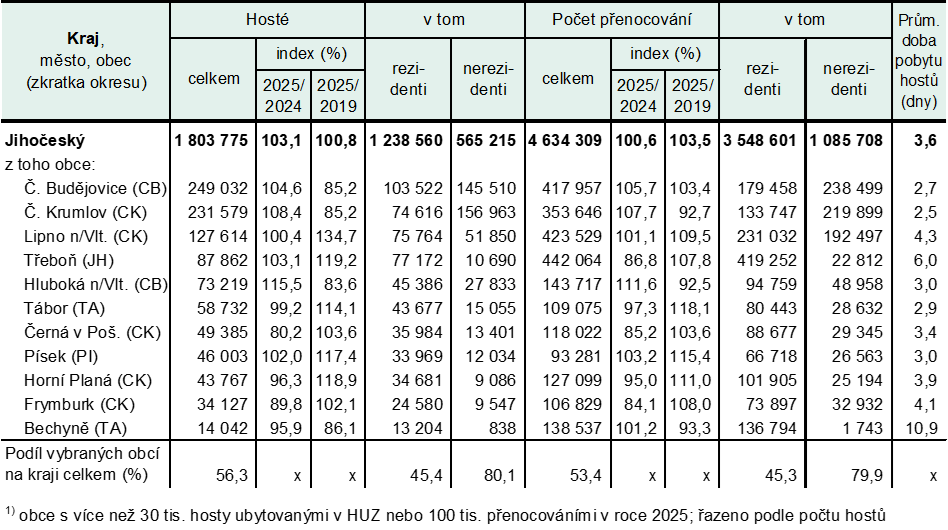 Tab. 1 Návštěvnost HUZ Jihočeského kraje podle vybraných obcí v roce 2025