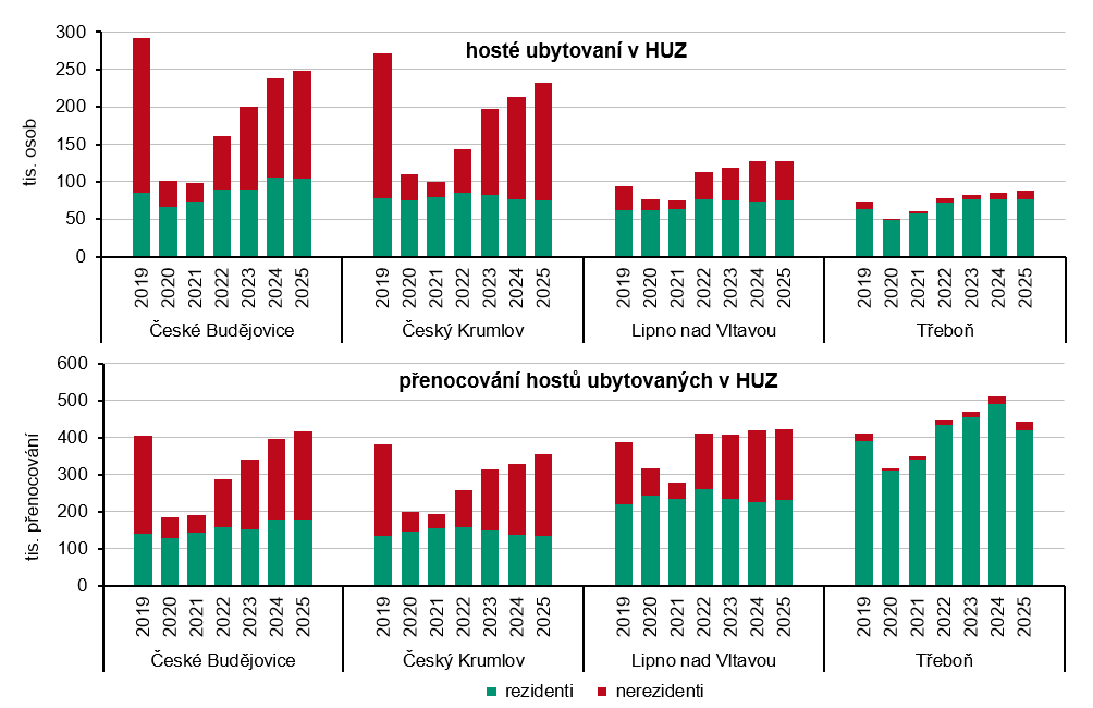 Graf 4 Návštěvnost HUZ v obcích s největším počtem hostů od roku 2019