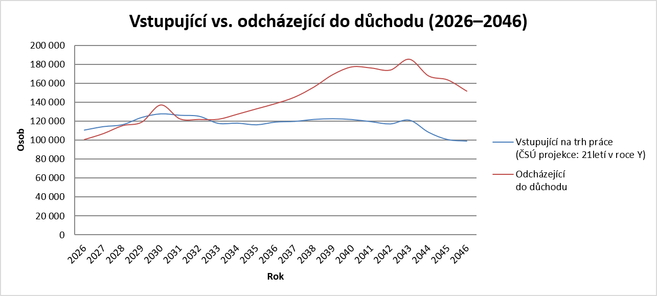 Vstupující na trh práce vs. odcházející do důchodu (2026 až 2046)