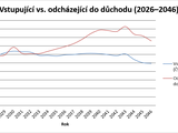Vstupující na trh práce vs. odcházející do důchodu (2026 až 2046), zdroj Moore Czech Republic
